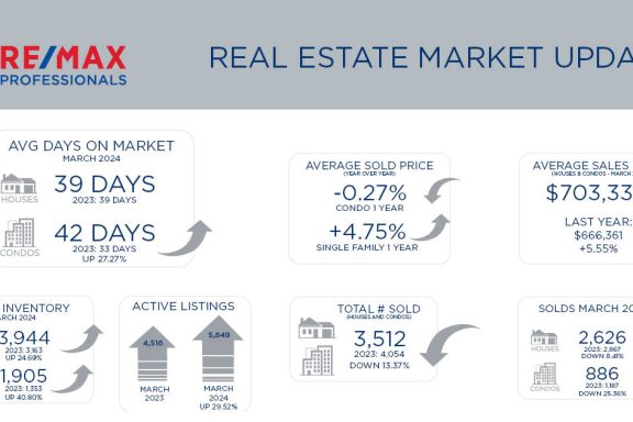 Denver Real Estate Market Update - March 2024