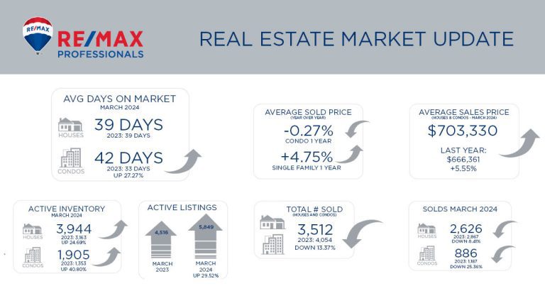 Denver Real Estate Market Update - March 2024