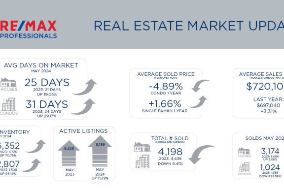 Metro Denver Real Estate Market Update – May 2024