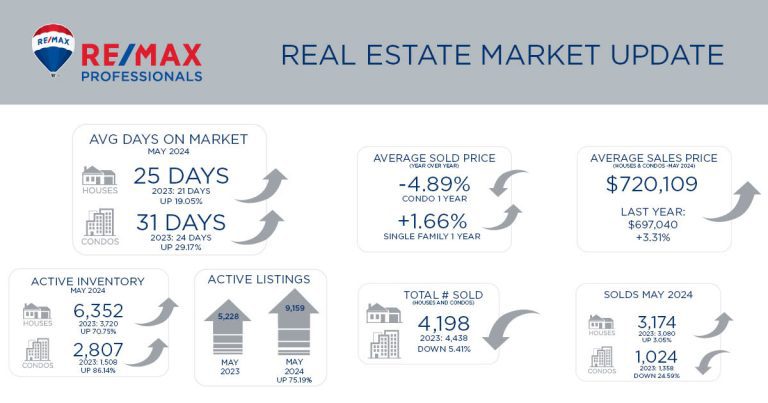 Metro Denver Real Estate Market Update – May 2024