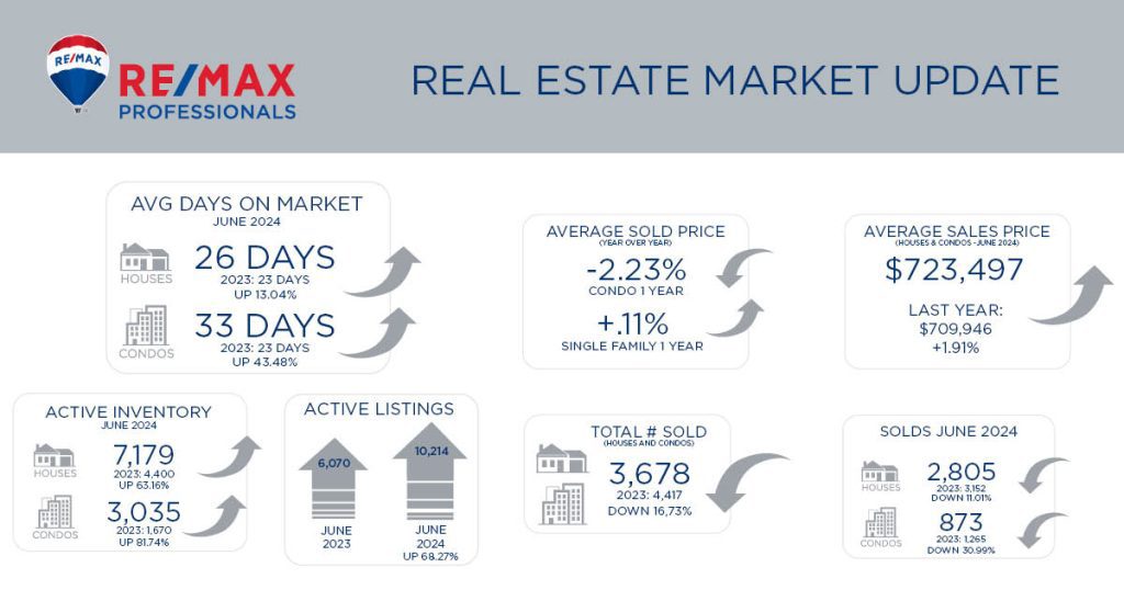 Metro Denver Real Estate Market Update – June 2024