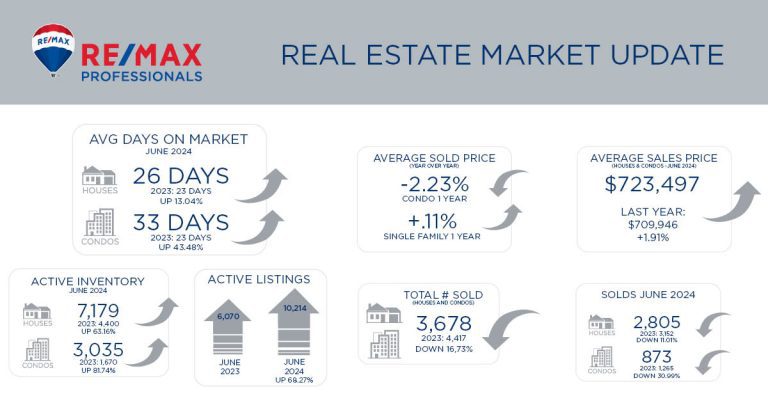 Metro Denver Real Estate Market Update – June 2024