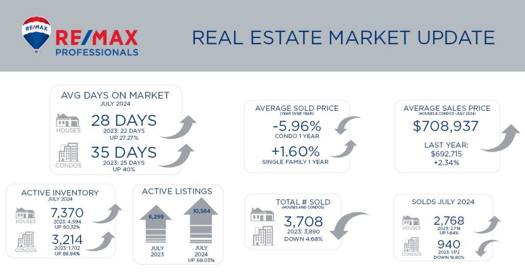 Metro Denver Real Estate Market Update – August 2024