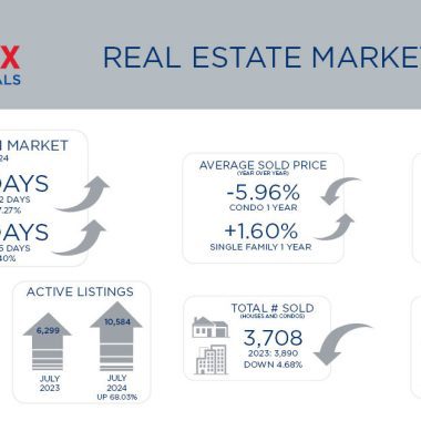 Metro Denver Real Estate Market Update – August 2024