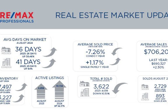 Metro Denver Real Estate Market Update – August 2024