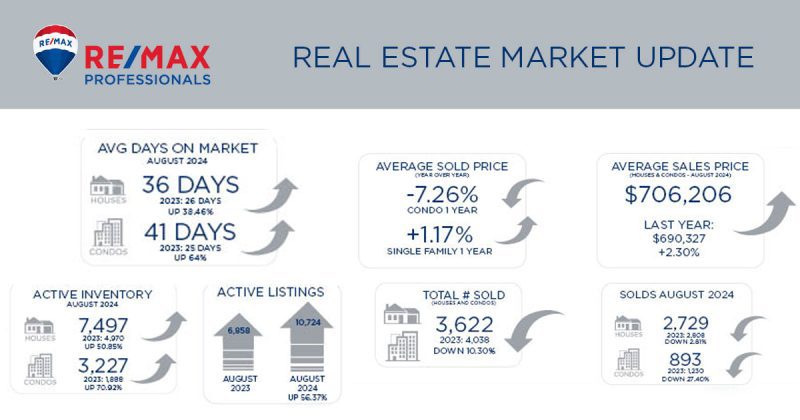 Metro Denver Real Estate Market Update – August 2024