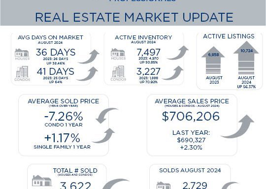 Metro Denver Real Estate Market Update – August 2024