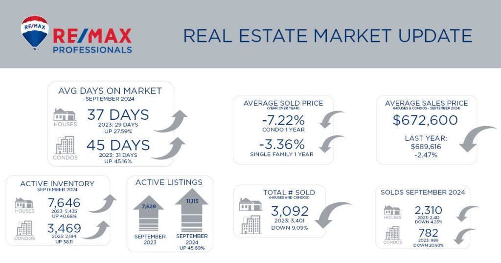 Metro Denver Real Estate Market Update – October 2024