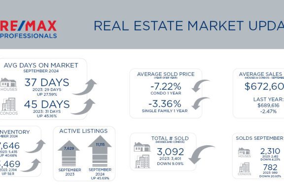 Metro Denver Real Estate Market Update – October 2024