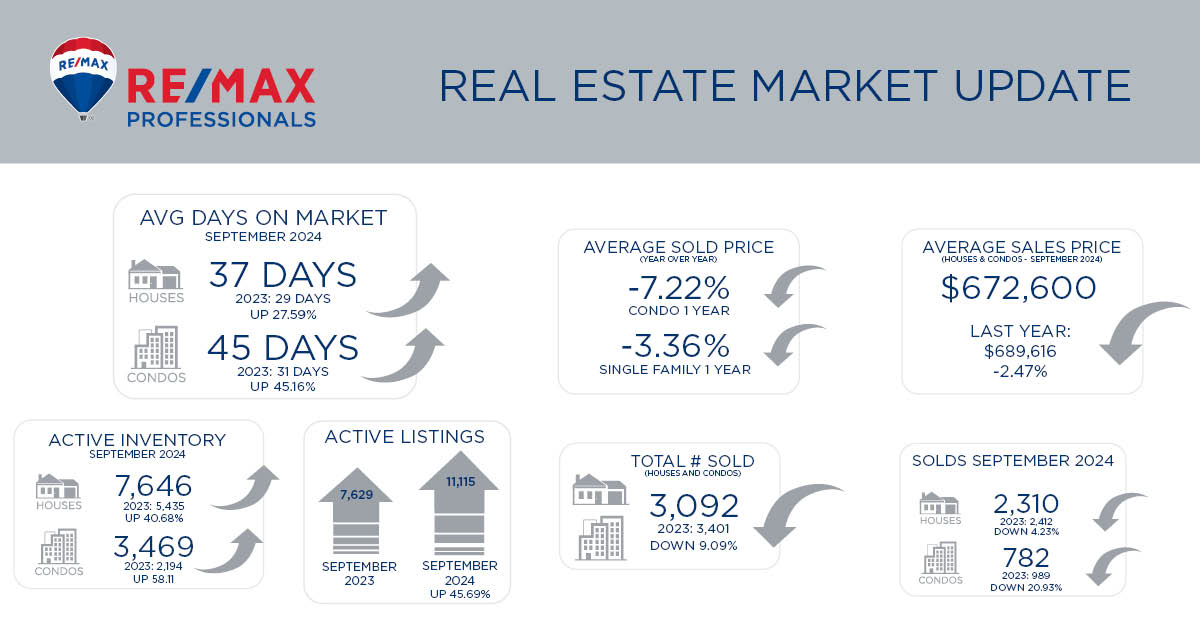 Metro Denver Real Estate Market Update – October 2024 - Pros Local Blog