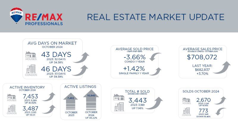 Metro Denver Real Estate Market Update – November 2024