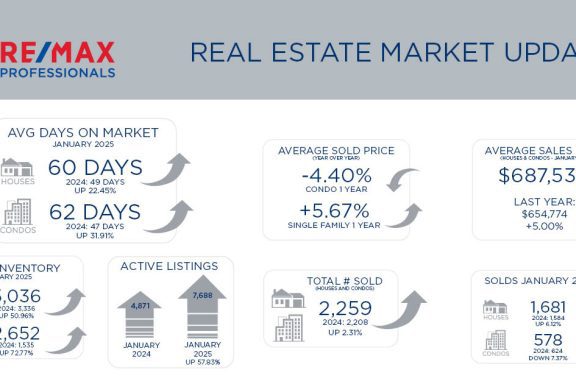 Metro Denver Real Estate Market Update – February 2025