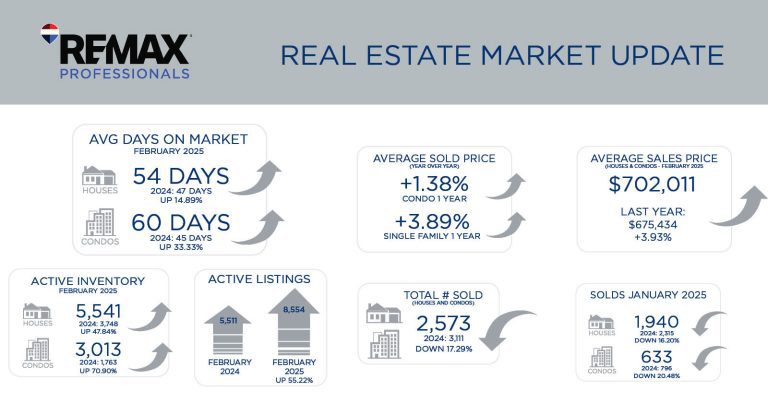 Metro Denver Real Estate Market Update – March 2025