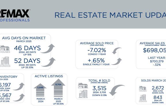 Metro Denver Real Estate Market Update – April 2025