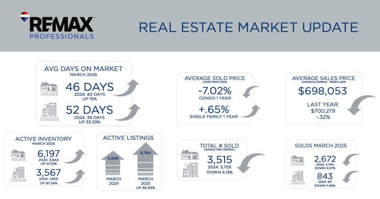 Metro Denver Real Estate Market Update – April 2025