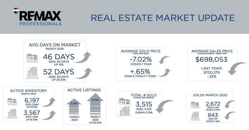 Metro Denver Real Estate Market Update – April 2025