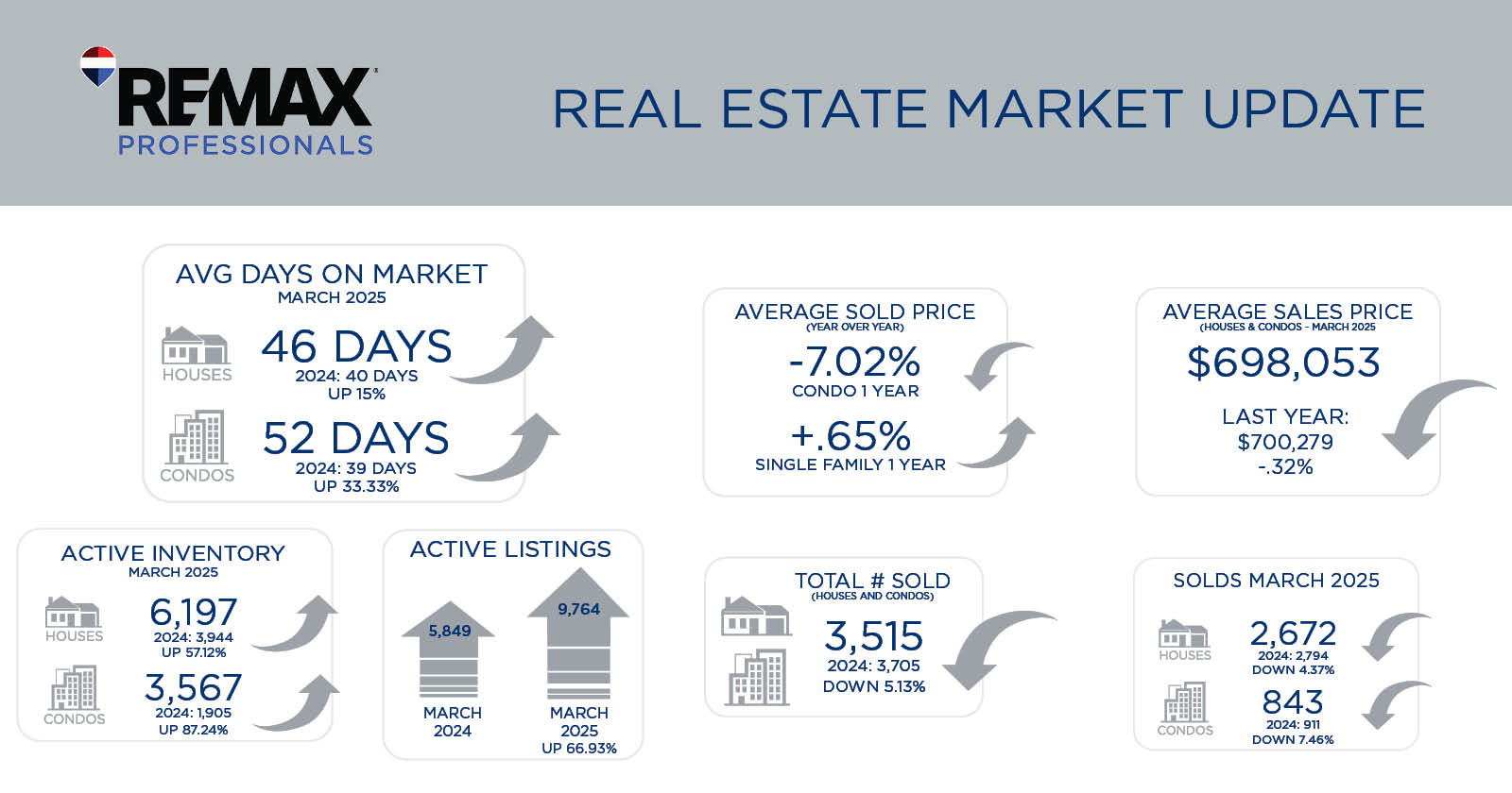 Metro Denver Real Estate Market Update – April 2025 - Pros Local Blog