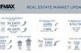 Metro Denver Real Estate Market Update – May 2025