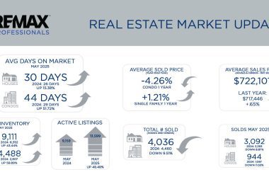 Metro Denver Real Estate Market Update – June 2025