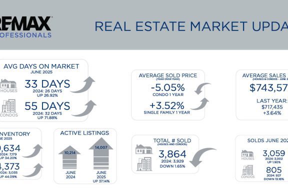 Metro Denver Real Estate Market Update – July 2025