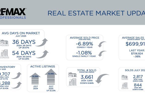 Metro Denver Real Estate Market Update – August 2025