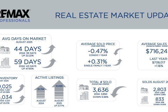 Metro Denver Real Estate Market Update – September 2025