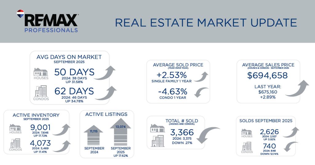 Metro Denver Real Estate Market Update – October 2025