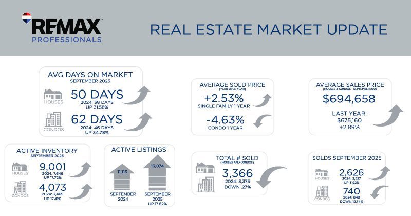 Metro Denver Real Estate Market Update – October 2025