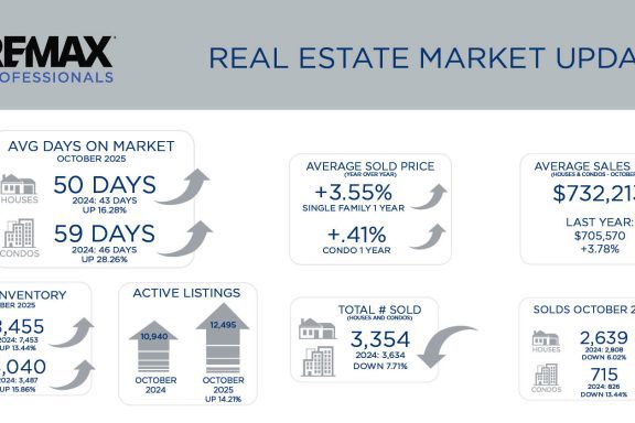 Metro Denver Real Estate Market Update – November 2025