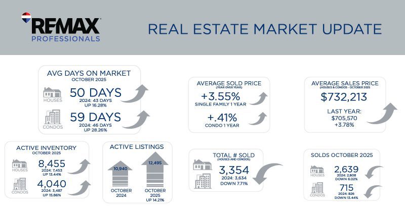 Metro Denver Real Estate Market Update – November 2025