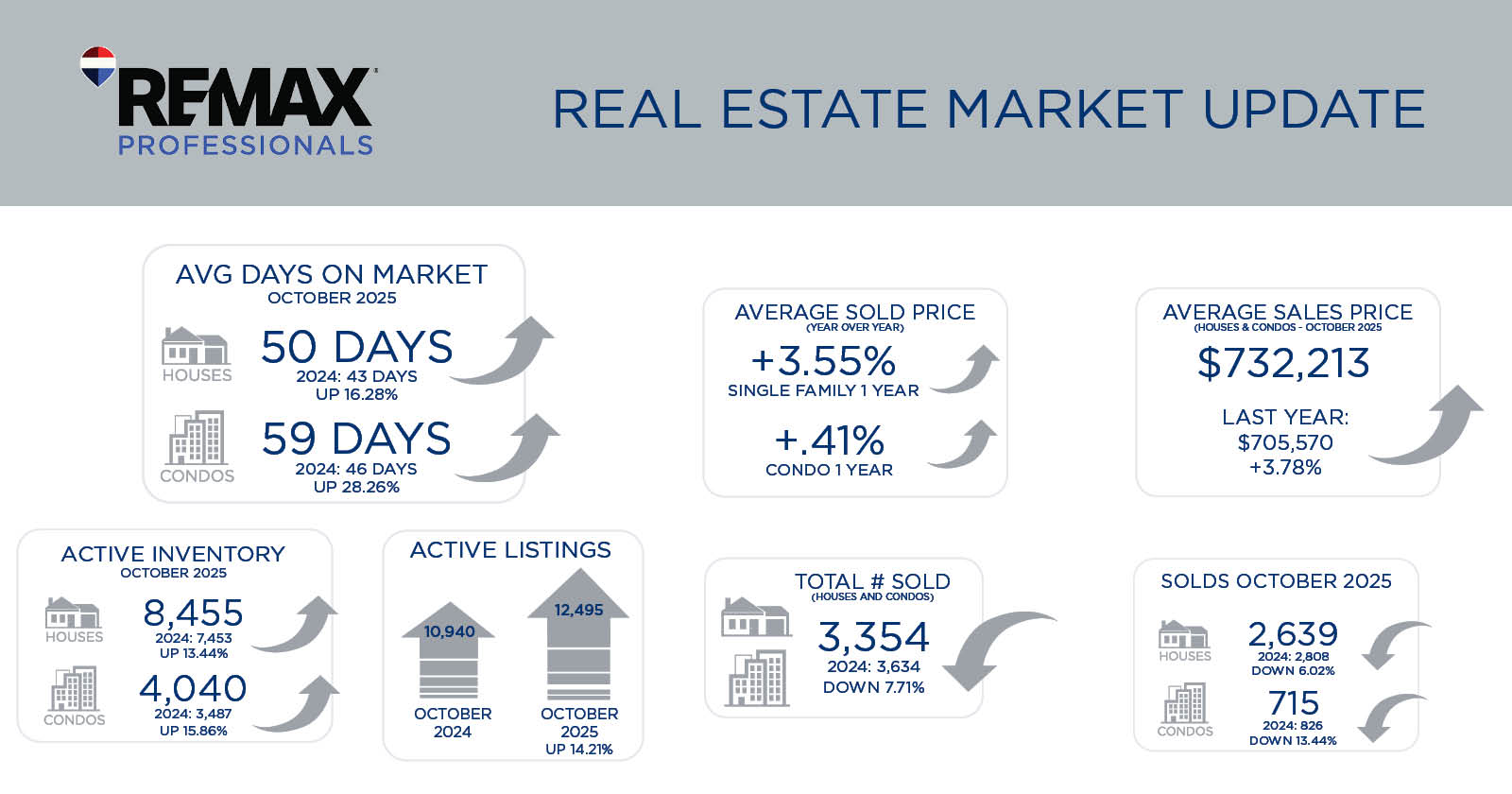 Metro Denver Real Estate Market Update – November 2025