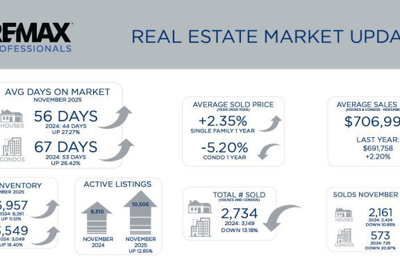 Metro Denver Real Estate Market Update December 2025
