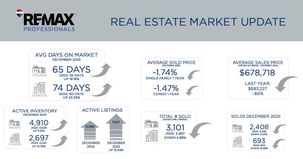 Metro Denver Real Estate Market Update – January 2026