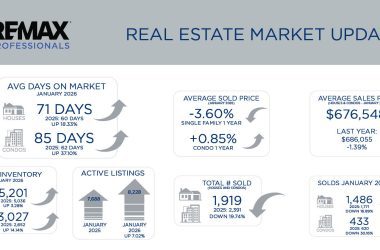 Metro Denver Real Estate Market Update – February 2026