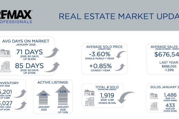 Metro Denver Real Estate Market Update – February 2026