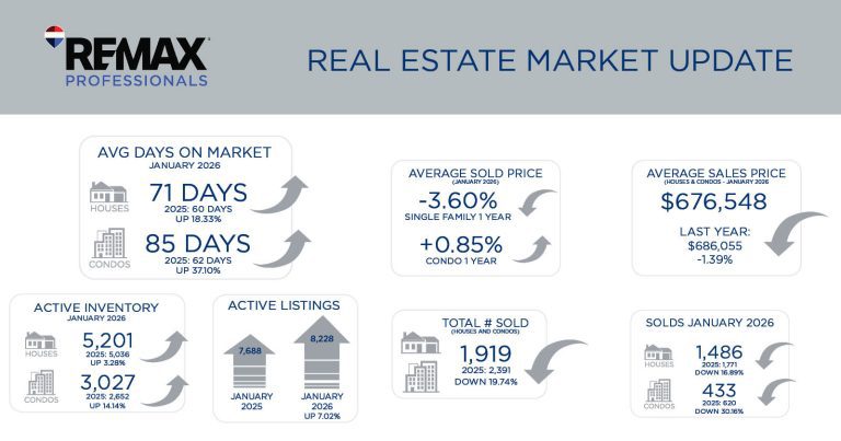 Metro Denver Real Estate Market Update – February 2026