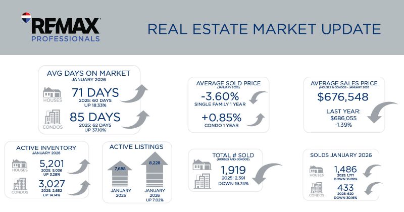 Metro Denver Real Estate Market Update – February 2026