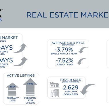 Metro Denver Real Estate Market Update – March 2026