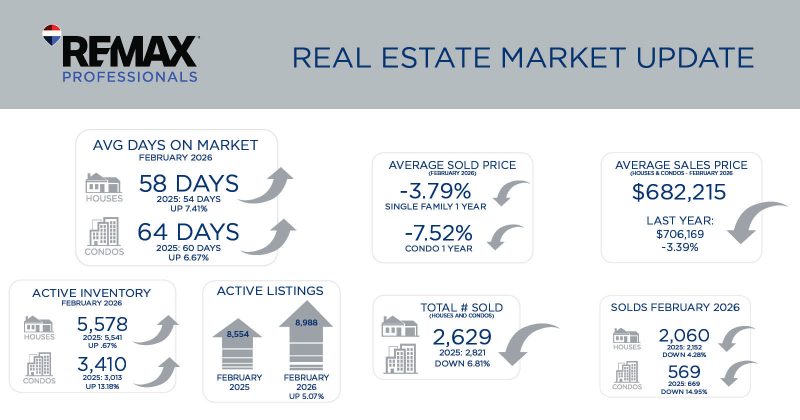 Metro Denver Real Estate Market Update – March 2026