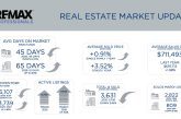 Metro Denver Real Estate Market Update – April 2026