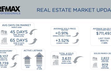 Metro Denver Real Estate Market Update – April 2026