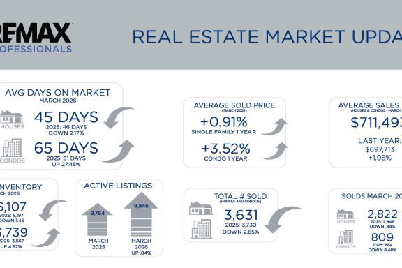 Metro Denver Real Estate Market Update – April 2026