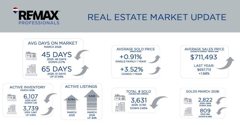 Metro Denver Real Estate Market Update – April 2026