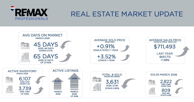 Metro Denver Real Estate Market Update – April 2026