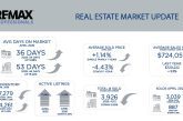 Metro Denver Real Estate Market Update – May 2026