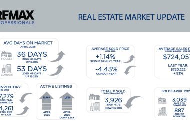 Metro Denver Real Estate Market Update – May 2026