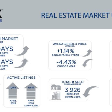 Metro Denver Real Estate Market Update – May 2026