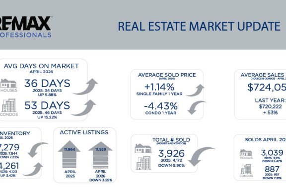 Metro Denver Real Estate Market Update – May 2026