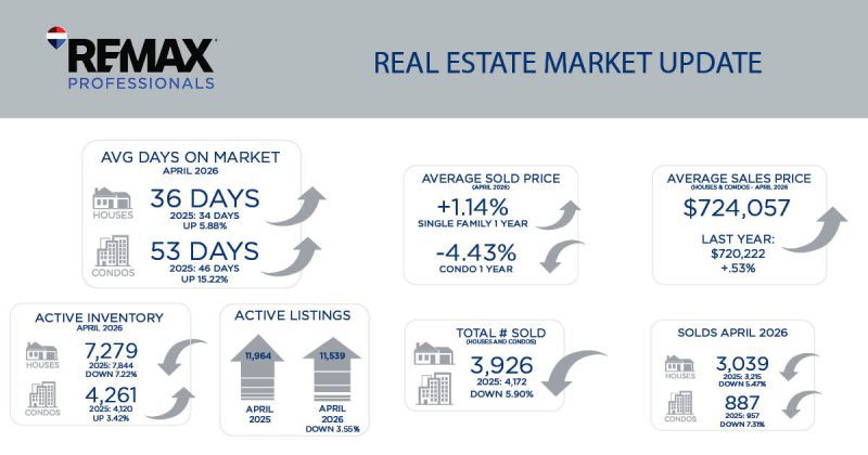Metro Denver Real Estate Market Update – May 2026