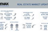 Metro Denver Real Estate Market Update – June 2026